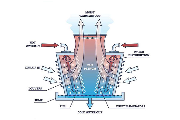 بهینه سازی جریان هوا در برج های خنک کننده