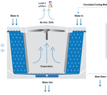 مصرف آب برج خنک کننده