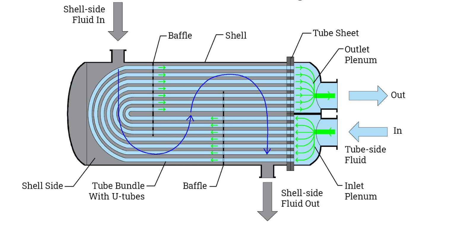 اجزای تشکیل دهنده مبدل حرارتی