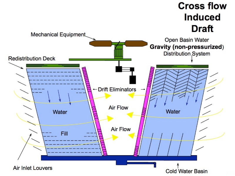 جریان هوا در برج خنک کننده - عملیات آبی در برج خنک کننده